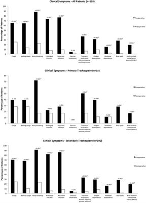 Posterior Tracheopexy for Severe Tracheomalacia Associated with Esophageal Atresia (EA): Primary Treatment at the Time of Initial EA Repair versus Secondary Treatment